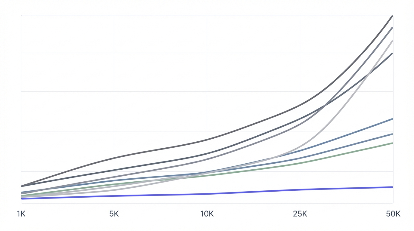 Authentication cost projection for indie hackers at different scales