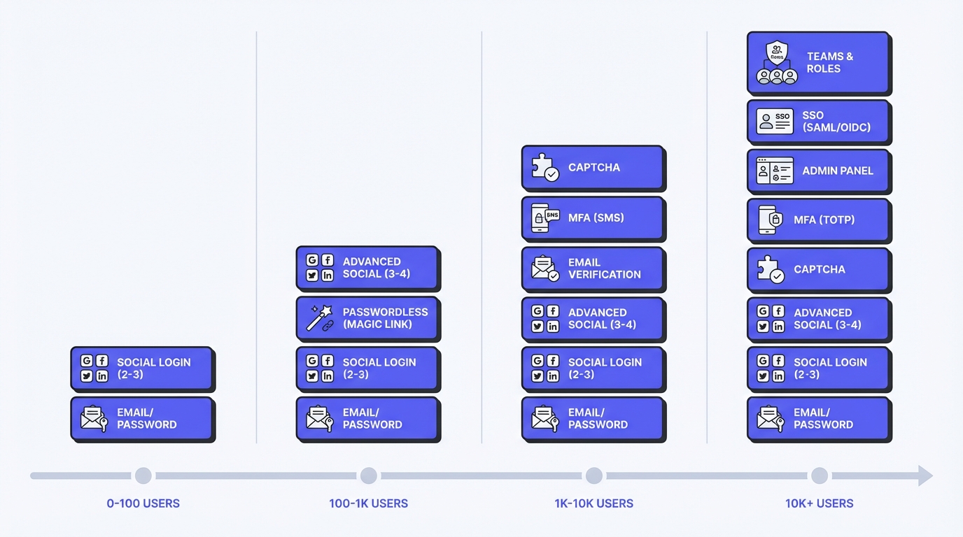 Authentication feature timeline: what to build at each growth stage